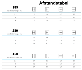 Afstandtabel noodverlichting